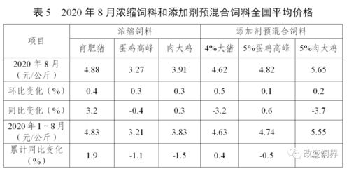 最新 2020年8月份全国饲料生产形势 8月饲料产量创3年来最高单月纪录,猪料大增