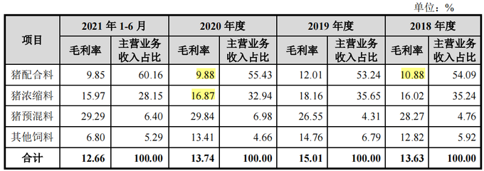 邦基科技携小型个人养猪户或意图割韭,产能充分仍募资再造