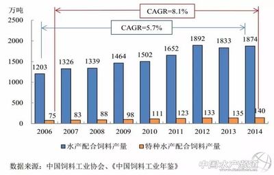 全国涉及特种水产料的企业600多家,年产3万吨以上的不足25家 - 独家报道 - 中国水产频道 | 网聚全球水产华人