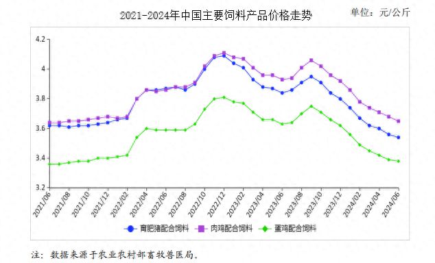 2024年6月饲料市场供需及价格走势预测分析:饲料价格跌幅收窄