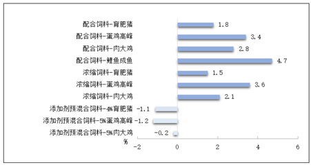 2023年前三季度全国饲料生产分析