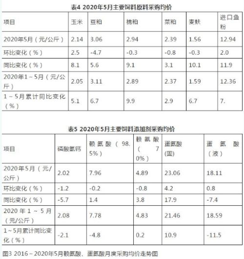 最新 2020年1 6月饲料生产大数据 猪料增长 禽料下降,超2019低于2018