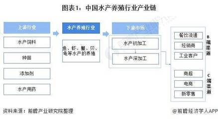 水产养殖行业产业链全景梳理:安全、健康是重中之重