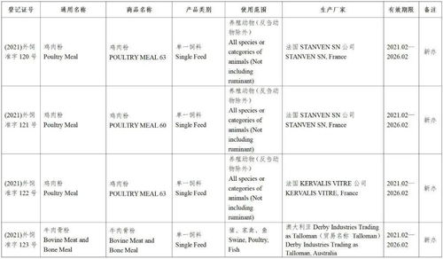 农业农村部新批准58家公司生产的101种饲料和饲料添加剂产品在我国登记或续展登记