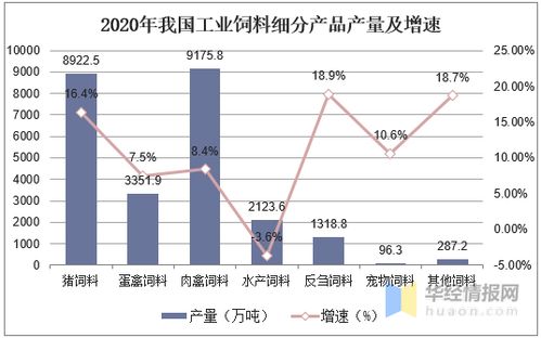 2020年中国工业饲料经营 供需现状分析,饲料安全生产是基础